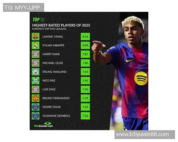 2025五大联赛球员评分榜揭晓亚马尔超越姆巴佩凯恩哈兰德等名将